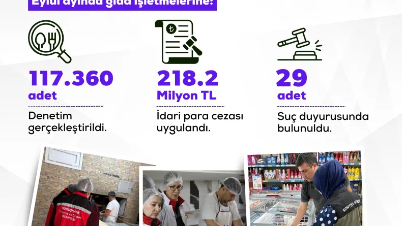 117 bin 360 gıda denetiminde 218,2 milyon lira idari ceza uygulandı