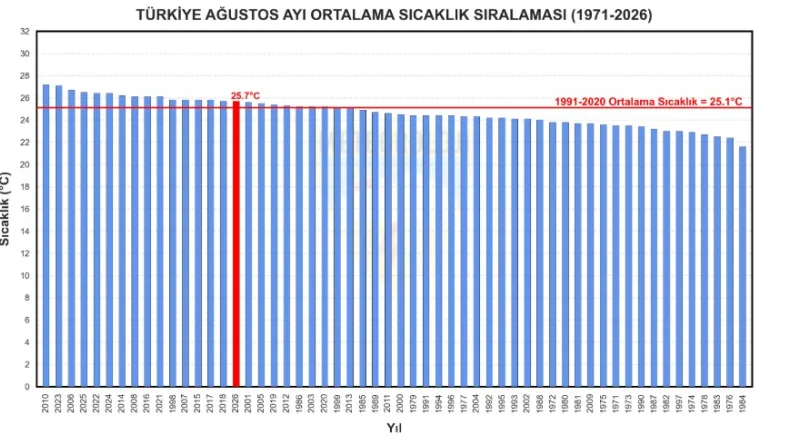 Ağustos ayında en yüksek sıcaklık 46,7 derece ile Cizre’de ölçüldü