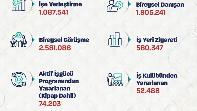 Bakan Işıkhan: 9 ayda 1,1 milyon işe yerleştirmeye aracılık ettik