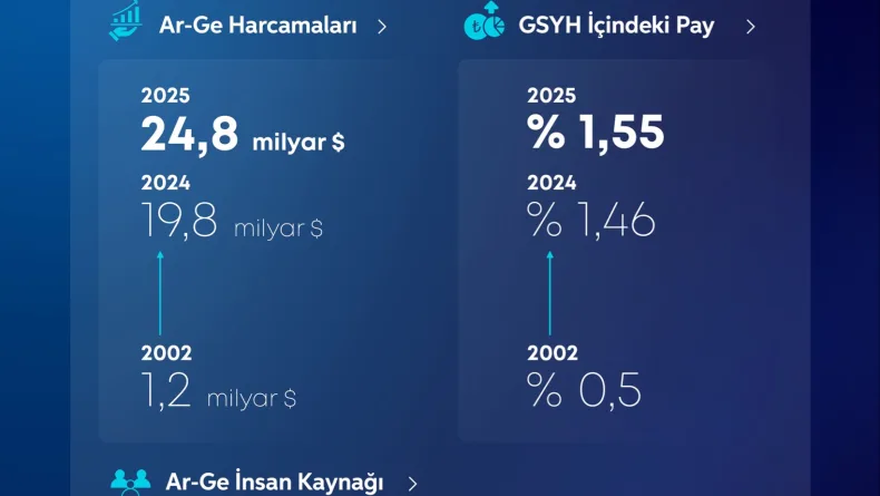 Bakan Kacır: Ar-Ge faaliyetlerinde rekorlar kırdık