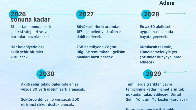 Bakan Kurum: 5 yıllık akıllı şehir eylem planımız hazır