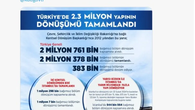 Bakan Kurum: Türkiye genelinde 2 milyon 378 bin yapının dönüşümünü tamamladık