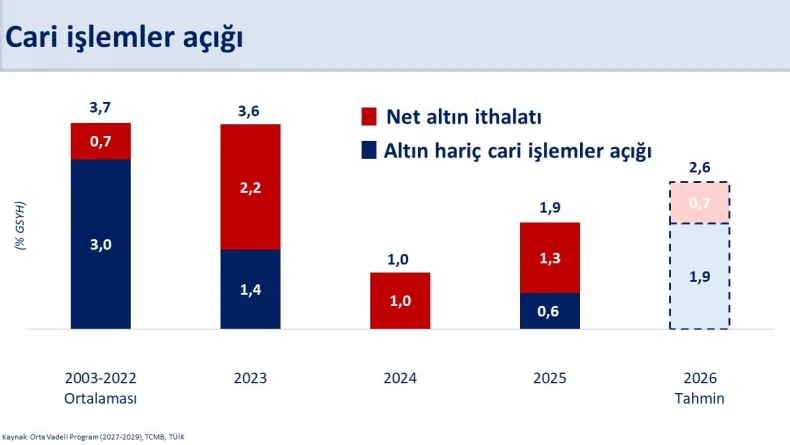 Bakan Şimşek: Cari açığın yönetilebilir seviyelerde kalmasını öngörüyoruz