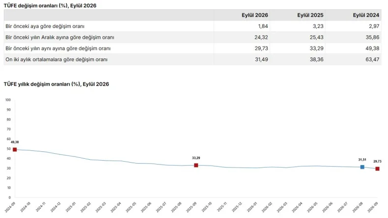 Eylül ayı enflasyon verileri açıklandı