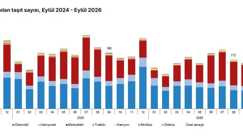 Eylül ayında 161 bin 27 taşıtın trafiğe kaydı yapıldı
