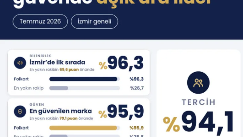 Folkart’ın İzmir’de bilinirliği yüzde 96,3’e ulaştı