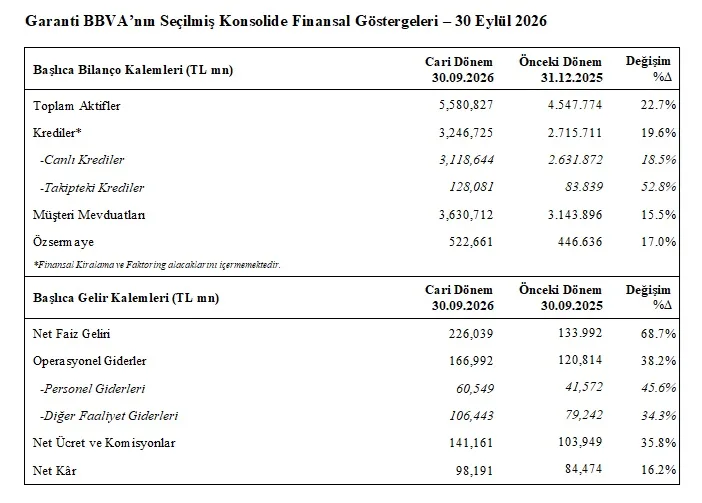 Garanti BBVA’nın ilk 9 aydaki net karı 98,2 milyar TL oldu