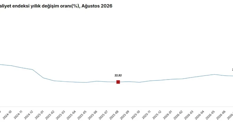 İnşaat maliyeti ağustosta arttı