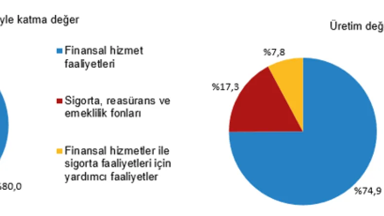 Mali aracı kuruluşlar sektöründe 22 bin 113 girişim faaliyette bulundu