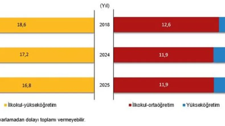 Muhtemel eğitim süresi 2025 yılında 16,8 yıl oldu