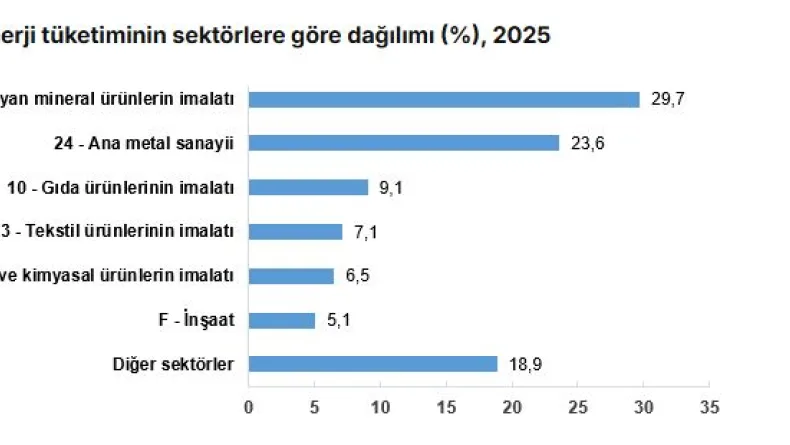 Sanayi sektörü 1,7 milyon terajul enerji tüketti