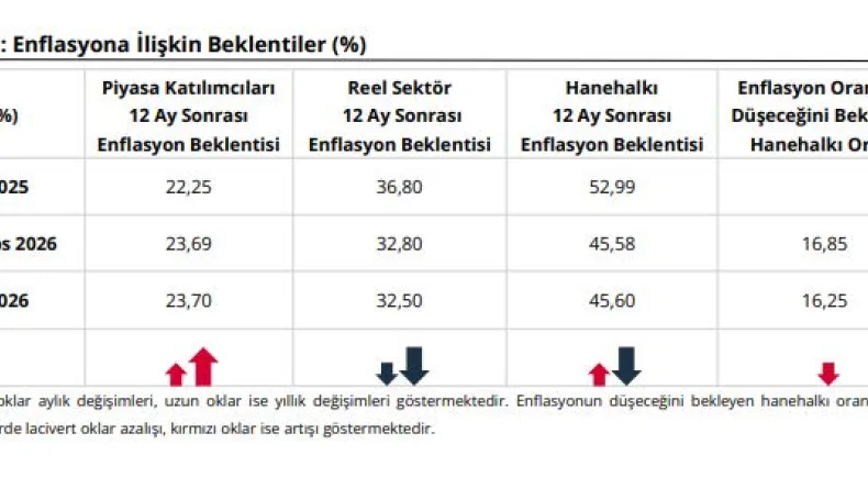 Sektörel enflasyon beklentileri açıklandı