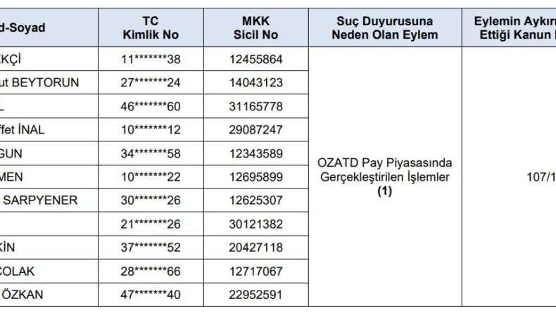 SPK'dan 11 kişi hakkında suç duyurusu