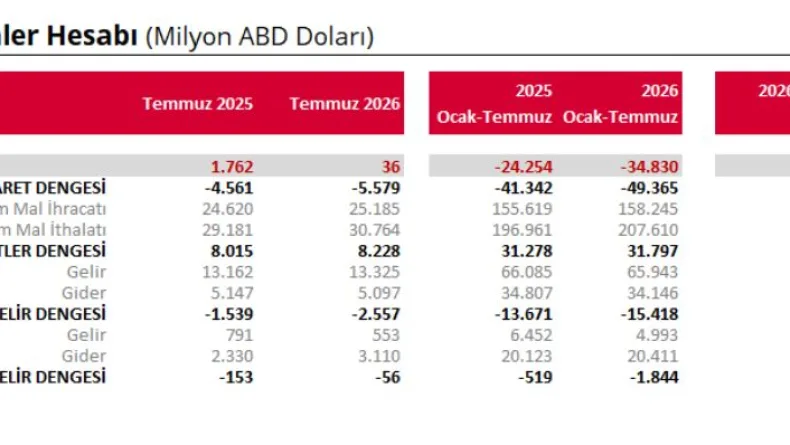 TCMB: Cari işlemler hesabında 36 milyon dolar fazla verildi