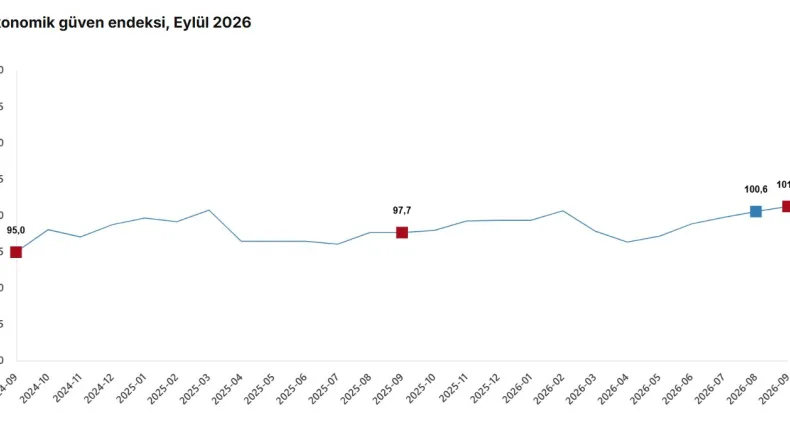 TÜİK: Ekonomik güven endeksi yüzde 0,7 arttı