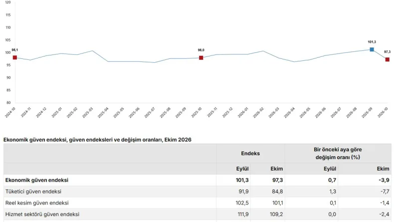 TÜİK: Ekonomik güven endeksi yüzde 3,9 azaldı