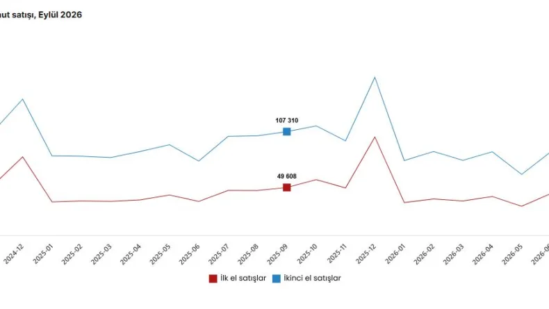 TÜİK: Eylülde 142 bin 390 konut satışı gerçekleşti