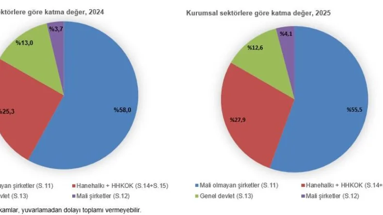 TÜİK: Gayrisafi milli hasıla 2025 yılında 62,2 trilyon lira oldu