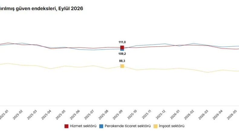 TÜİK, güven endeksi verilerini açıkladı