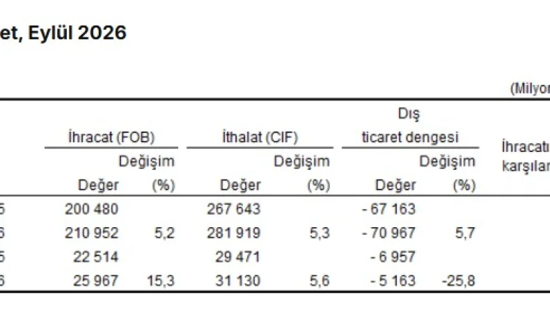 TÜİK: İhracat yüzde 15,3, ithalat yüzde 5,6 arttı