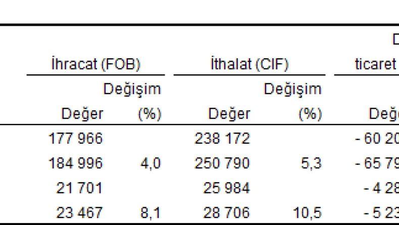 TÜİK: İhracat yüzde 8,1, ithalat yüzde 10,5 arttı