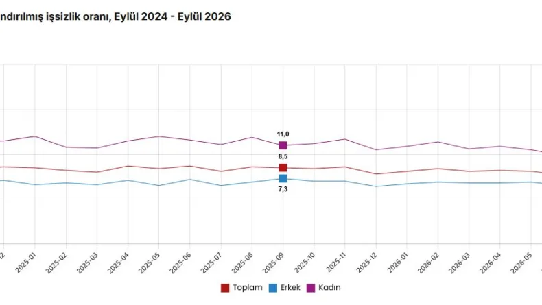 TÜİK: İşsizlik eylülde 0,5 puan arttı