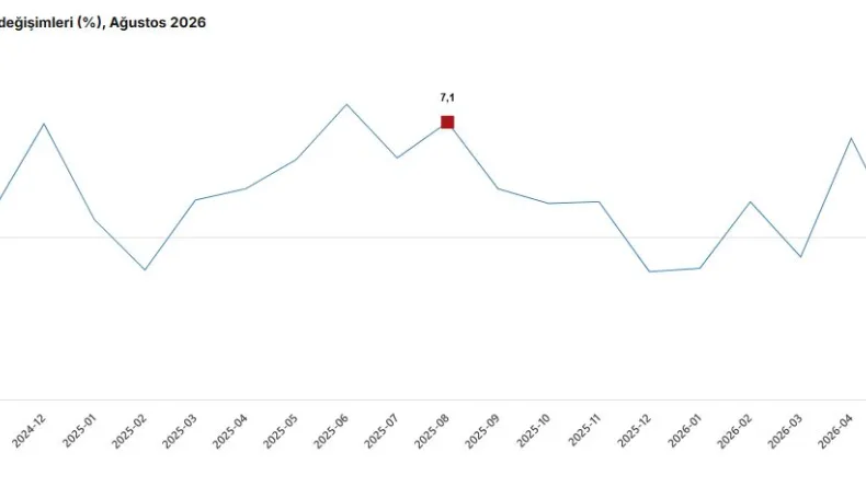 TÜİK: Sanayi üretimi ağustosta azaldı