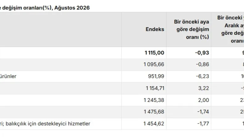 TÜİK: Tarım ürünleri üretici fiyatları aylık yüzde 0,93 azaldı