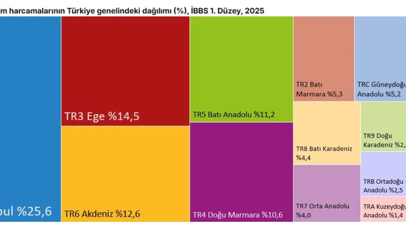 TÜİK: Tüketim harcamalarının 4'te 1'i İstanbul'da gerçekleşti