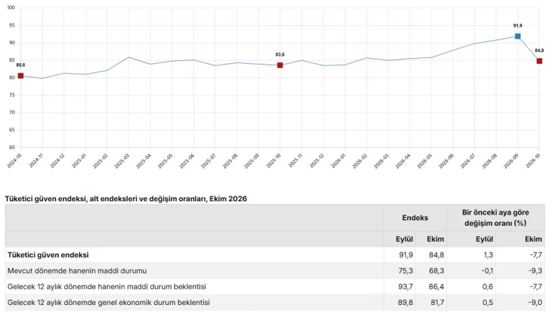 Tüketici güven endeksi 84,8 oldu