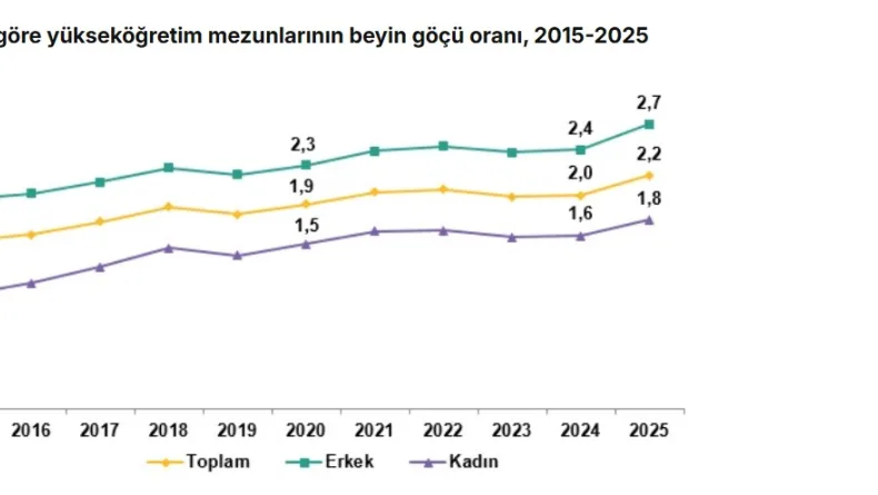 Yükseköğretim mezunlarında beyin göçü oranı arttı
