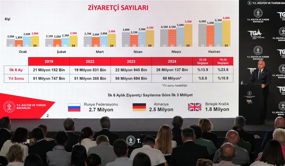 Turizmde ilk altı ayda 23.7 milyar dolar gelir elde ettik