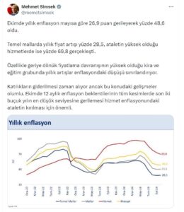 BAKAN SIMSEK EKIMDE YILLIK ENFLASYON MA 404912 119275