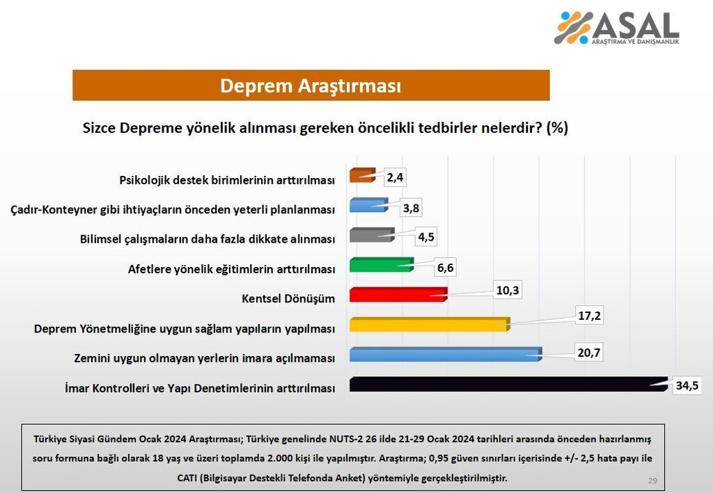 DEPREM ARASTIRMASI ASAL 2024 GUNDEM 2