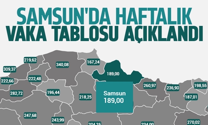 Samsun’da haftalık vaka tablosu açıklandı