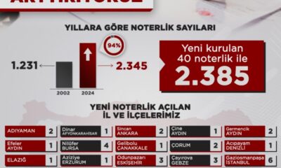 Türkiye’de Noter Sayısı Kaç Oldu?